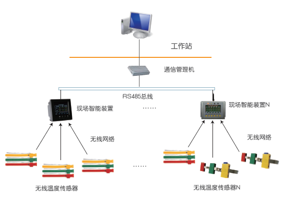 智能(néng)高压電(diàn)器接点在線(xiàn)监测系统